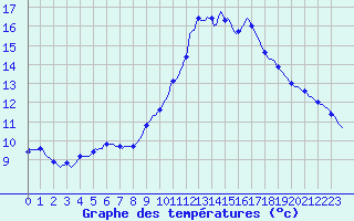 Courbe de tempratures pour Puissalicon (34)