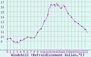 Courbe du refroidissement olien pour Puissalicon (34)