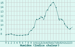 Courbe de l'humidex pour Ancey (21)