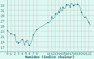 Courbe de l'humidex pour Villarzel (Sw)