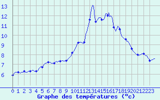 Courbe de tempratures pour Trgueux (22)