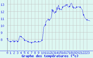 Courbe de tempratures pour Voiron (38)