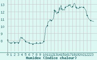 Courbe de l'humidex pour Voiron (38)