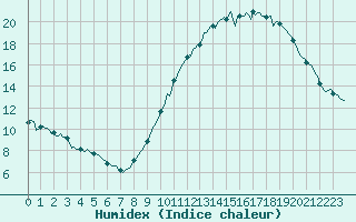 Courbe de l'humidex pour Monts-sur-Guesnes (86)