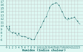 Courbe de l'humidex pour Senzeilles-Cerfontaine (Be)