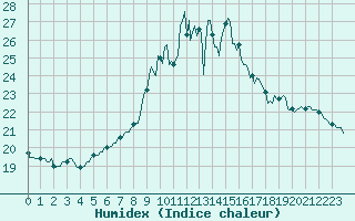 Courbe de l'humidex pour Berson (33)