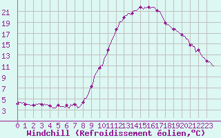 Courbe du refroidissement olien pour Brigueuil (16)