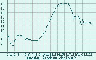 Courbe de l'humidex pour Herserange (54)