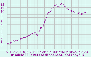 Courbe du refroidissement olien pour Kernascleden (56)