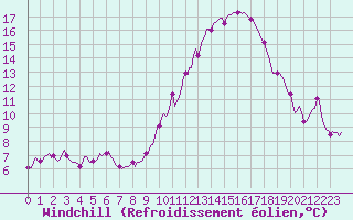 Courbe du refroidissement olien pour Chatelus-Malvaleix (23)