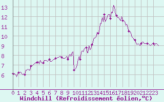 Courbe du refroidissement olien pour Fontenermont (14)