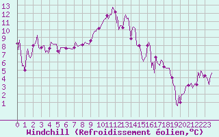Courbe du refroidissement olien pour Vence (06)
