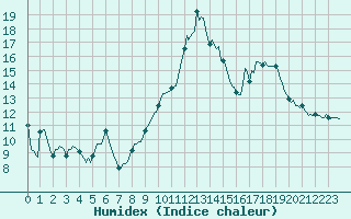 Courbe de l'humidex pour Besse-sur-Issole (83)