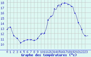 Courbe de tempratures pour Croisette (62)