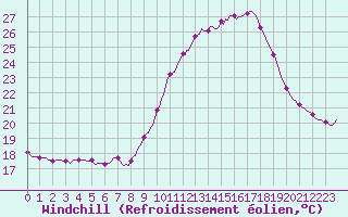 Courbe du refroidissement olien pour Les Pennes-Mirabeau (13)