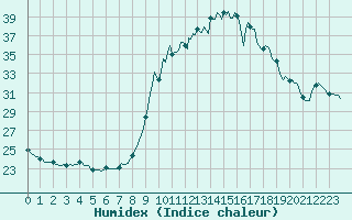 Courbe de l'humidex pour Vialas (Nojaret Haut) (48)