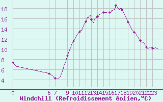 Courbe du refroidissement olien pour Mouilleron-le-Captif (85)