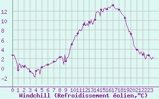 Courbe du refroidissement olien pour Herhet (Be)