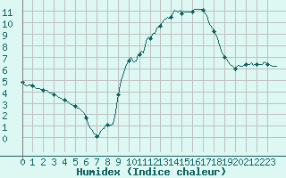 Courbe de l'humidex pour Grasque (13)