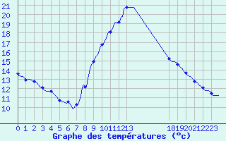 Courbe de tempratures pour Cabestany (66)