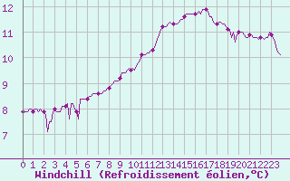 Courbe du refroidissement olien pour Blac (69)