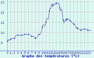 Courbe de tempratures pour Lamballe (22)