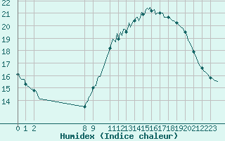 Courbe de l'humidex pour Orschwiller (67)