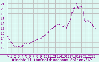 Courbe du refroidissement olien pour Hd-Bazouges (35)