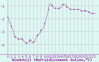 Courbe du refroidissement olien pour Pinsot (38)