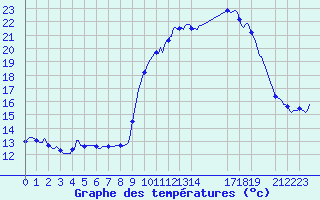 Courbe de tempratures pour Lans-en-Vercors - Les Allires (38)