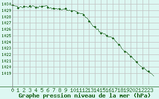 Courbe de la pression atmosphrique pour Voinmont (54)