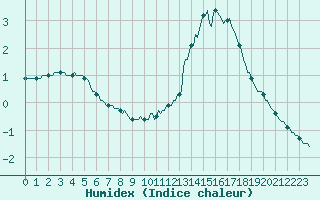 Courbe de l'humidex pour Saint-Philbert-de-Grand-Lieu (44)