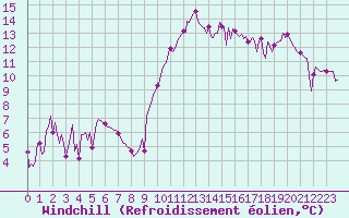 Courbe du refroidissement olien pour Montredon des Corbires (11)