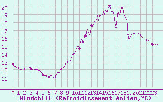 Courbe du refroidissement olien pour Saint-Philbert-sur-Risle (Le Rossignol) (27)