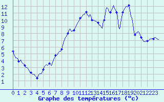Courbe de tempratures pour Bellefontaine (88)