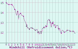 Courbe du refroidissement olien pour Hestrud (59)