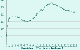 Courbe de l'humidex pour Saint-Just-le-Martel (87)