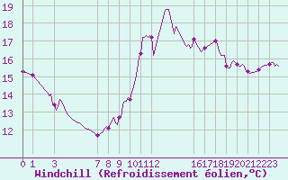 Courbe du refroidissement olien pour Pordic (22)