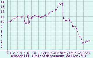 Courbe du refroidissement olien pour Gruissan (11)