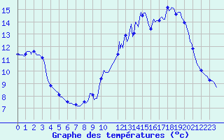 Courbe de tempratures pour Bannay (18)