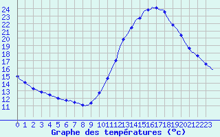 Courbe de tempratures pour Gurande (44)