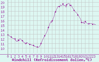 Courbe du refroidissement olien pour Luc-sur-Orbieu (11)