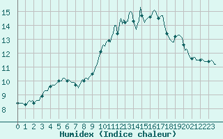 Courbe de l'humidex pour Droue-sur-Drouette (28)