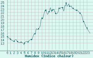 Courbe de l'humidex pour Seichamps (54)