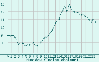 Courbe de l'humidex pour Paris Saint-Germain-des-Prs (75)