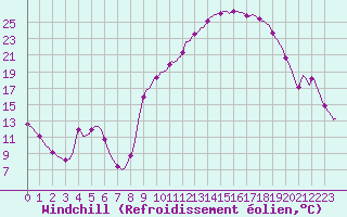 Courbe du refroidissement olien pour Rmering-ls-Puttelange (57)