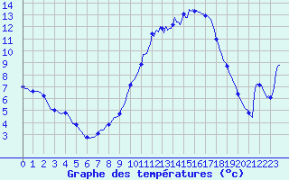 Courbe de tempratures pour Voinmont (54)