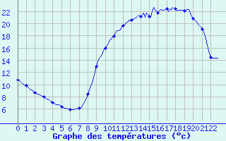 Courbe de tempratures pour Cerisiers (89)