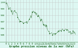 Courbe de la pression atmosphrique pour Brion (38)