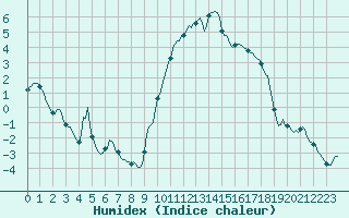 Courbe de l'humidex pour Sauteyrargues (34)